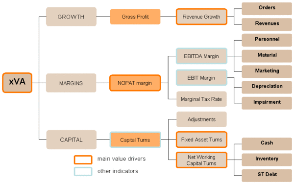 Value Driver Tree Mckinsey - Morgan Tudor